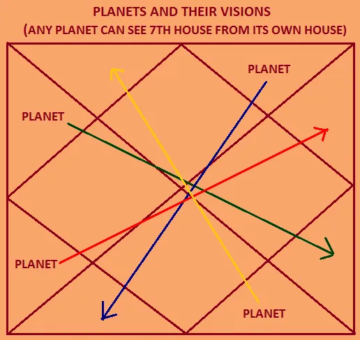 Drishti of Planets in Astrology or Jyotish Drishti of Planets in Astrology or Jyotish